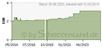 Preistrend fr ZELLSTOFF VLIES Kompressen unsteril 20x30 cm (04082578)