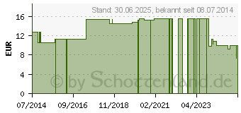 Preistrend fr GEHRGANGTUPFER Gr.S (04083655)