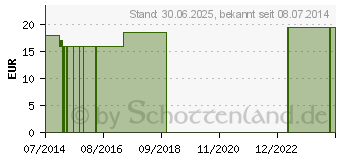 Preistrend fr GEHRGANGTUPFER Gr.L (04083678)