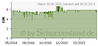 Preistrend fr DOMOTHERM OT Schutzfolien (04084666)