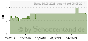 Preistrend fr NUROFEN Junior 60 mg Zpfchen (04085246)