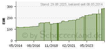 Preistrend fr COMPRILAN S Binde 12 cmx5 m (04085720)