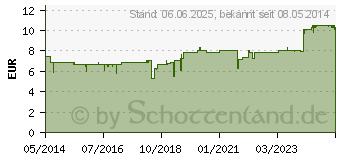 Preistrend fr PFLGERPLEX Fraxinus 339 H Tabletten (04085832)