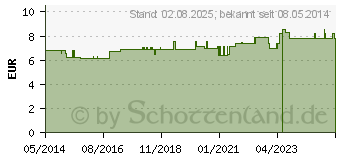 Preistrend fr PETOGEN Turbocon flssig vet. (04086731)