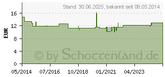 Preistrend fr GUARDACID Tabletten vet. (04089534)