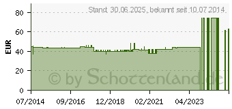 Preistrend fr GUARDACID Tabletten vet. (04089540)