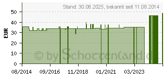 Preistrend fr CALCIUMCITRAT Pulver vet. (04089592)