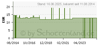 Preistrend fr ALKATOP Pulver f.Pferde (04089623)