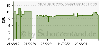 Preistrend fr ALLERGOVAL Kapseln (04089741)