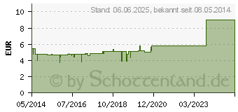 Preistrend fr HEPATHROMB Creme 30.000 (04090218)