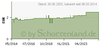 Preistrend fr GOTHAPLAST Heftpfl.stand.1,25 cmx5 m Euroaufhnger (04092045)