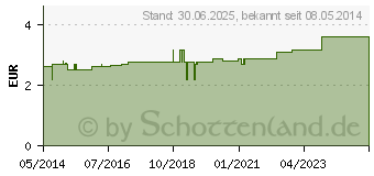 Preistrend fr GOTHAPLAST Heftpfl.stand.2,5 cmx5 m Euroaufhnger (04092051)