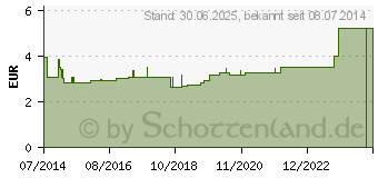 Preistrend fr GOTHAPLAST Wundpfl.stand.8 cmx1 m Euroaufhnger (04092134)