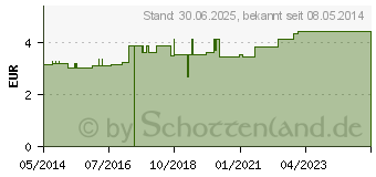 Preistrend fr GOTHAPLAST Wundpfl.elast.4 cmx1 m Euroaufhnger (04092163)