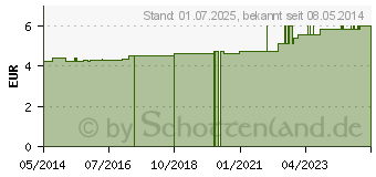 Preistrend fr GOTHAPLAST Wundpfl.elast.8 cmx1 m Euroaufhnger (04092217)