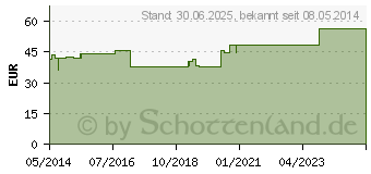 Preistrend fr MULLTUPFER FES-TUPF Nr.15 15x15 cm unsteril 2lag. (04094512)