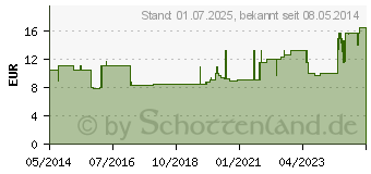 Preistrend fr FIXIERBINDE Dederon 10 cmx4 m (04094920)