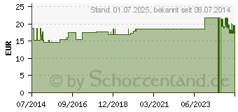 Preistrend fr FIXIERBINDE Dederon 12 cmx4 m (04094937)