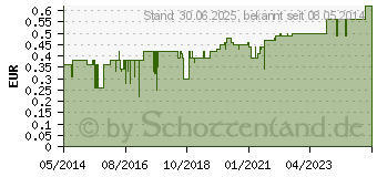 Preistrend fr MULLBINDEN elastisch 4 cmx4 m (04095055)