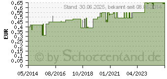 Preistrend fr MULLBINDEN elastisch 6 cmx4 m (04095061)