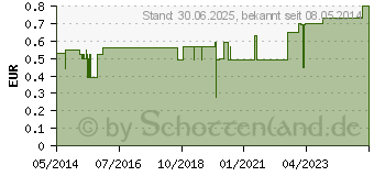 Preistrend fr MULLBINDEN elastisch 8 cmx4 m (04095078)