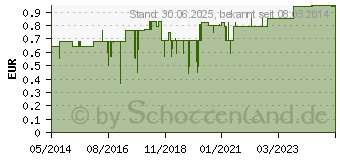 Preistrend fr MULLBINDEN elastisch 10 cmx4 m (04095084)