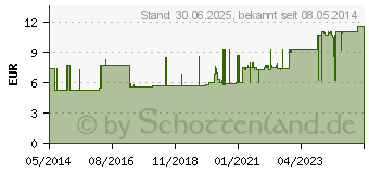 Preistrend fr MULLBINDEN elastisch 4 cmx4 m (04095109)