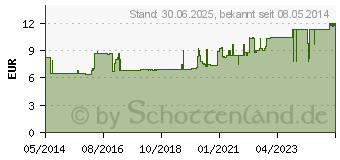 Preistrend fr MULLBINDEN elastisch 8 cmx4 m (04095121)