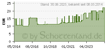 Preistrend fr MULLBINDEN elastisch 12 cmx4 m (04095144)