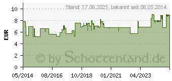 Preistrend fr ALLERGODIL akut Augentropfen (04095291)