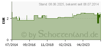 Preistrend fr INTROCAN Safety Venenv.Kan.24 G 3/4 0,7x19 mm (04095693)