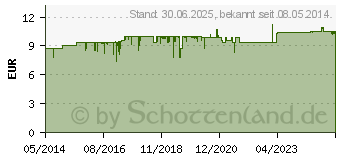 Preistrend fr MALTODEXTRIN 6 Pulver (04096505)