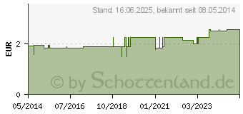 Preistrend fr ARMTRAGEGURT doppelte Schlaufe 31600 (04096764)