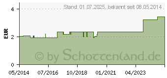 Preistrend fr FINGERLING Nappaleder Gr.5 m.Bindeband (04096994)