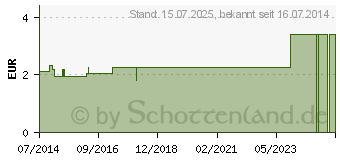 Preistrend fr BETTSCHUTZEINLAGE Folie 50x90 cm wei (04097255)