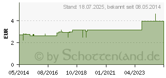 Preistrend fr BETTSCHUTZEINLAGE Folie 60x90 cm wei (04097261)