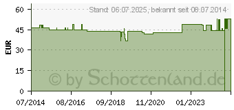 Preistrend fr RINGER ACETAT Lsung PP-Btl. (04101318)