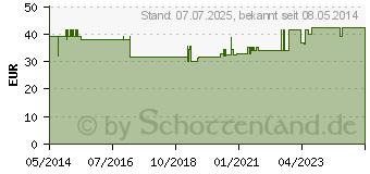 Preistrend fr RINGER LSUNG Bernburg PP-Btl. (04101471)