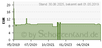 Preistrend fr XYZAL Filmtabletten (04102915)