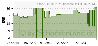 Preistrend fr MULLKOMPRESSEN 10x10 cm unsteril 12fach grn (04104179)