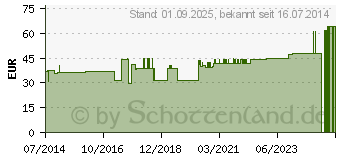 Preistrend fr BORT TaloStabil Knchelst.Sili.links M haut (04105210)