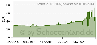 Preistrend fr OPSITE Post-OP 5x6,5 cm Verband (04110412)