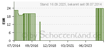 Preistrend fr PHSAN Mineralstoffkomplex Kapseln (04111110)