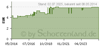 Preistrend fr OLIVENL DUSCH-Peeling (04111328)