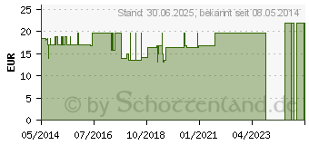 Preistrend fr DARM VITAL Kapseln (04111423)