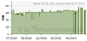 Preistrend fr LU 7 N.A.D.H. & CoEnzym Q10 Kapseln (04112368)