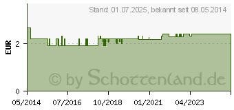 Preistrend fr FADENZIEH SET steril m.Trennmesser+Pinzette+Tupfer (04113669)