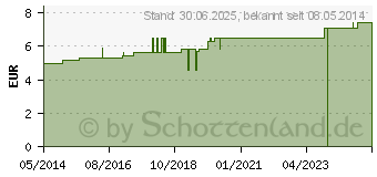 Preistrend fr GINKGOBAKEHL D 4 Tropfen (04113735)