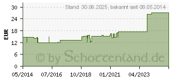 Preistrend fr GOTHAPLAST Injektionspfl.sensitiv 1,7x4 cm (04114025)