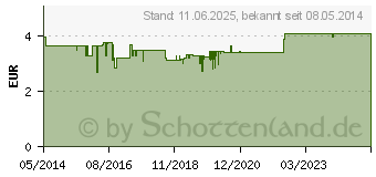 Preistrend fr TENA LADY mini plus Inkontinenz Einlagen (04114077)